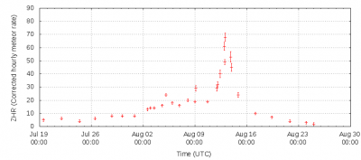 Perseids 2014 Activity Profile.png