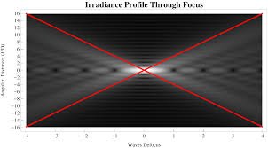 irradiance profile through a lens.jpg